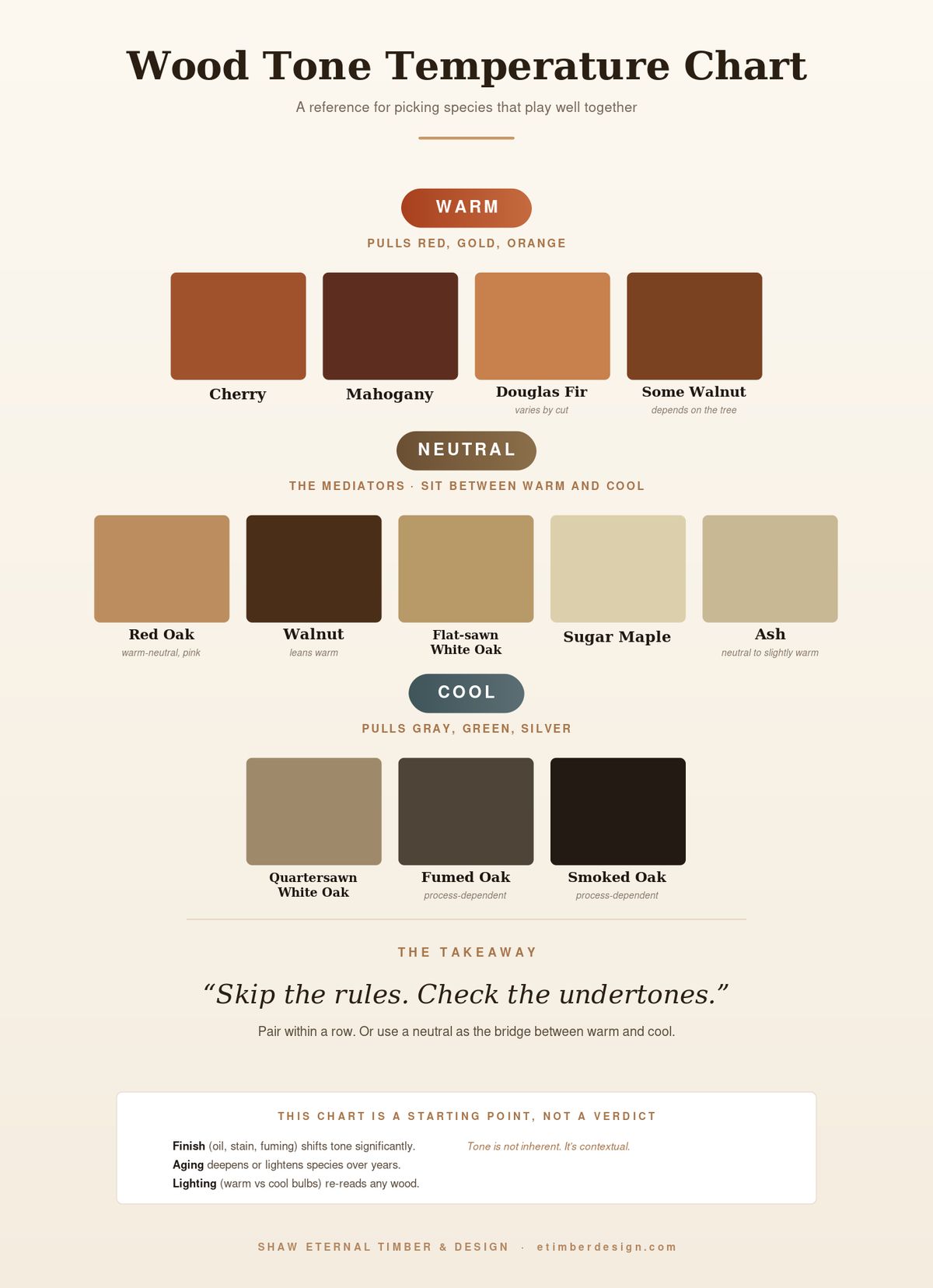 Wood Tone Temperature Chart: a reference for picking species that play well together. Warm, neutral, and cool wood species with color swatches and pairing principles.